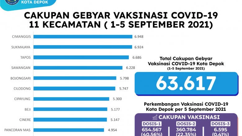 Gebyar Vaksinasi Covid-19 di 11 Kecamatan Berhasil Tembus 63.617 Orang