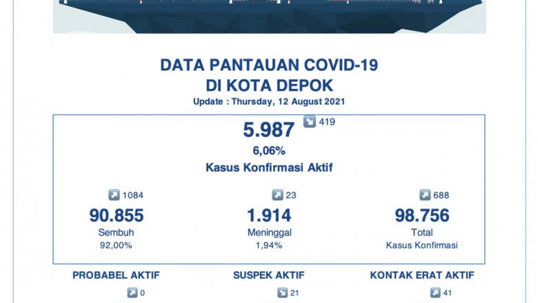 Hari Ini Ada 1.084 Pasien Sembuh Covid-19 di Kota Depok