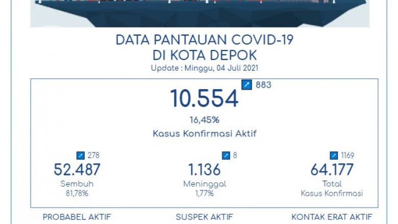 Kembali Bertambah, Pasien Sembuh Covid-19 di Depok Jadi 52.487 Orang 