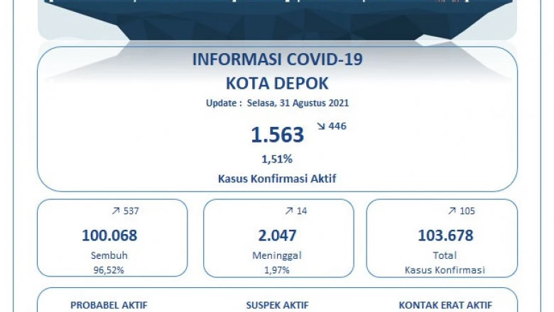 Kasus Konfirmasi Positif Turun Signifikan, Pemkot Depok Ingatkan Tetap Jaga Protkes