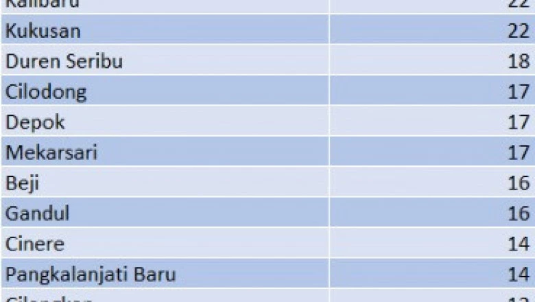 Enam Kelurahan Jadi Wilayah dengan Sebaran Kasus Baru Covid-19 Terendah di Depok