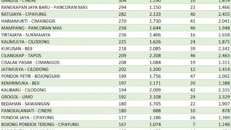 Update Sebaran Kasus Aktif per 8 Februari, Kelurahan Duren Seribu Terendah