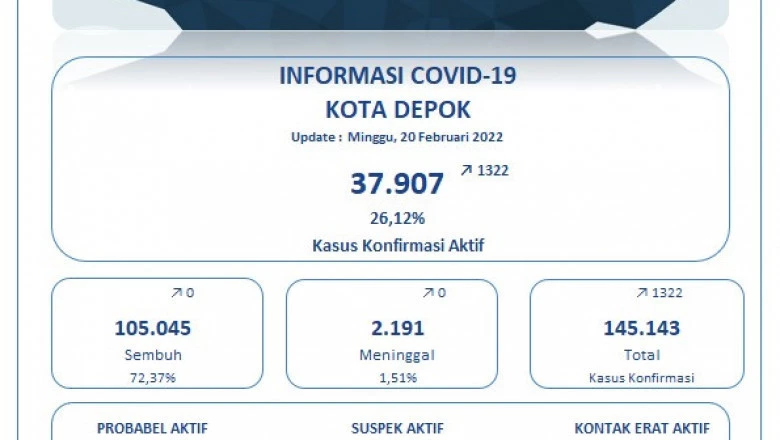 Update Covid-19 di Depok Per 20 Februari: Tambah 1.322 Kasus Positif, Meninggal Nihil