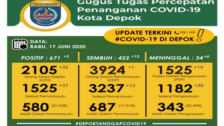 Angka Kesembuhan Pasien Covid-19 di Depok Meningkat Jadi 62,89 Persen