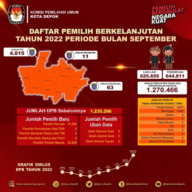 KPU Kota Depok Tetapkan DPB Triwulan Ketiga, Total 1.270.466 Pemilih