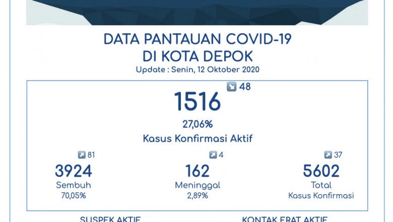 Pasien Sembuh Corona Tambah 81 Orang, Tingkat Kesembuhan di Depok 70,05 Persen
