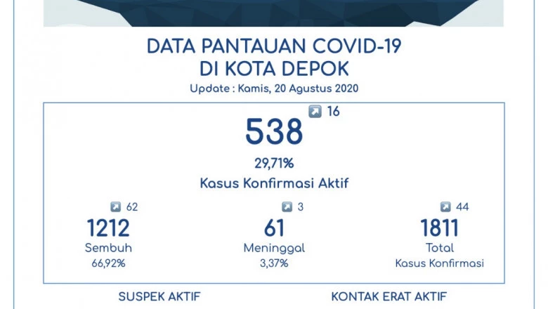 Bertambah 62, Pasien Sembuh Covid-19 di Depok Jadi 1.212 Orang