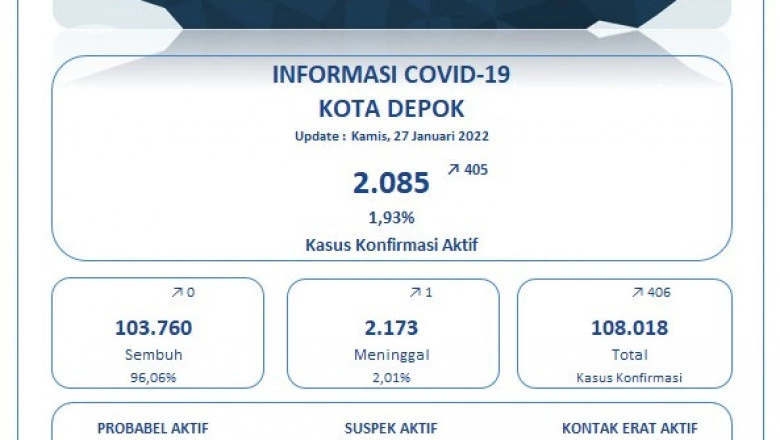 UPDATE 27 Januari 2022:  406 Kasus Konfirmasi di Depok, Nihil Kesembuhan Akibat Covid-19