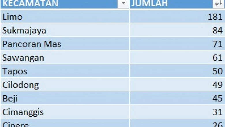 Berikut Sebaran Kasus Baru Covid-19 di Kota Depok