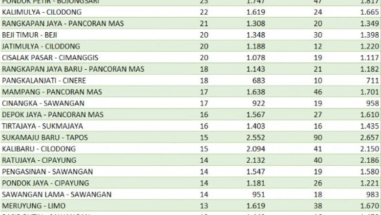 Sebaran Kasus Covid-19 di Depok Berdasarkan Wilayah per 25 Januari