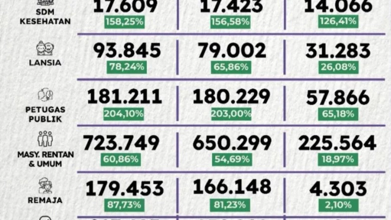 Perkembangan Vaksinasi Covid-19 Kota Depok 22 April 2022: Dosis Pertama Capai 87,67 Persen