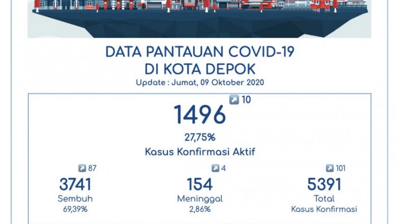 Tambah 87, Pasien Sembuh Covid-19 di Depok Menjadi 3.741 Orang