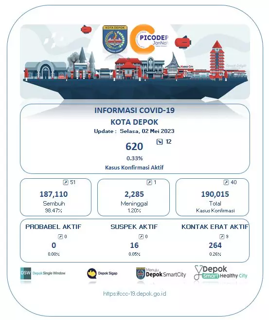 Update Covid-19 Selasa 2 Mei 2023: Kasus Konfirmasi Positif Tambah 40, Sembuh 51, Meninggal 1