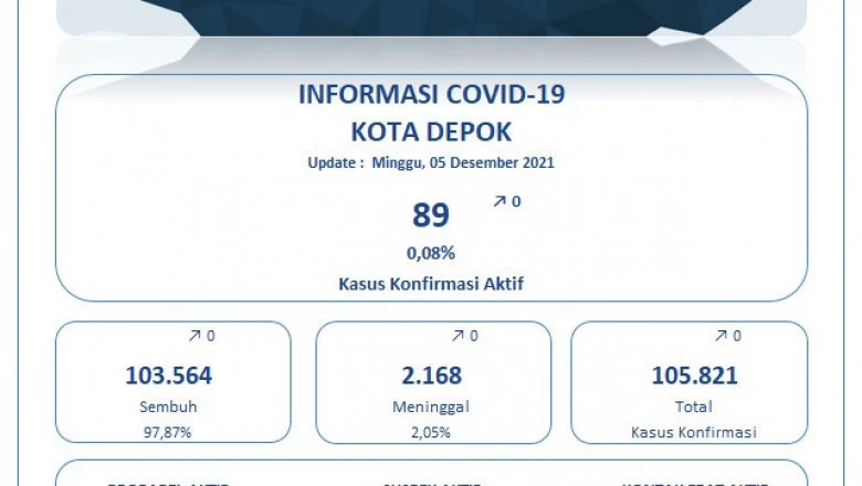 Update 5 Desember 2021: Kasus Covid-19 di Depok Nihil Kasus Konfirmasi Positif