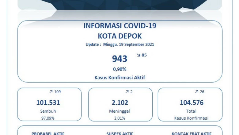 Terus Menurun, Hari Ini Kasus Positif Covid-19 di Depok 26 Kasus