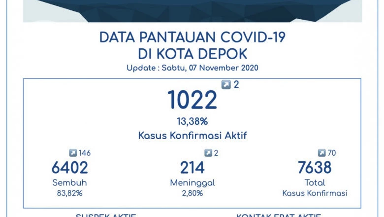 Pasien Corona Sembuh Tambah 146 Jadi 6.402 Orang