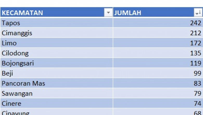 Kecamatan Sukmajaya Terendah, Berikut Sebaran Kasus Baru Covid-19 di Kota Depok