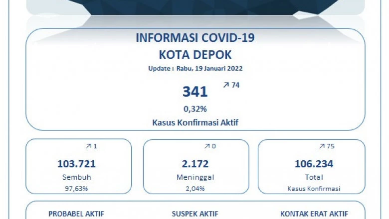 Update Covid-19 di Depok Per 19 Januari: Sembuh 1 Kasus, Positif 75 Kasus, Meninggal Nihil