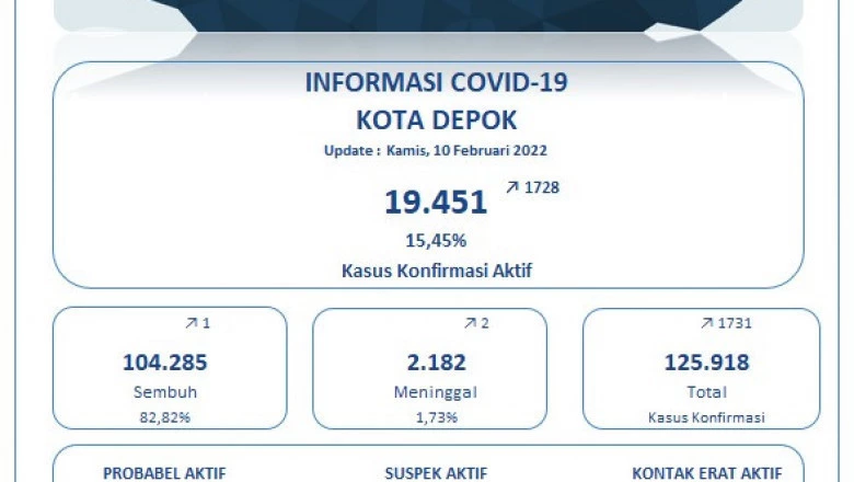 Update Kasus Covid-19 di Depok per 10 Febuari: Bertambah 1.731 Kasus Positif