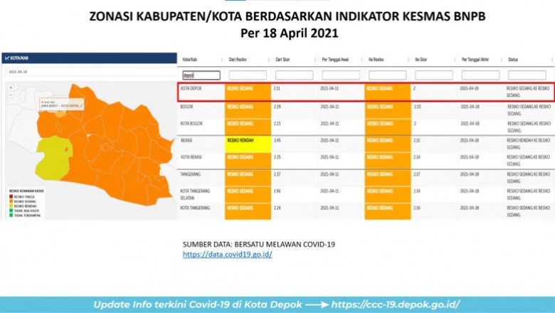 Status Risiko Covid-19 di Depok Masih Oranye