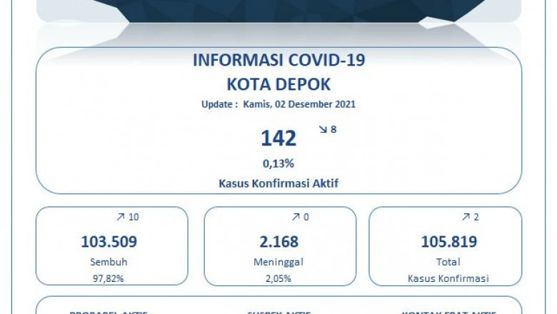 Update Covid-19 di Depok Per 2 Desember: Sembuh 10 Orang, Positif 2 Orang, Meninggal Nihil
