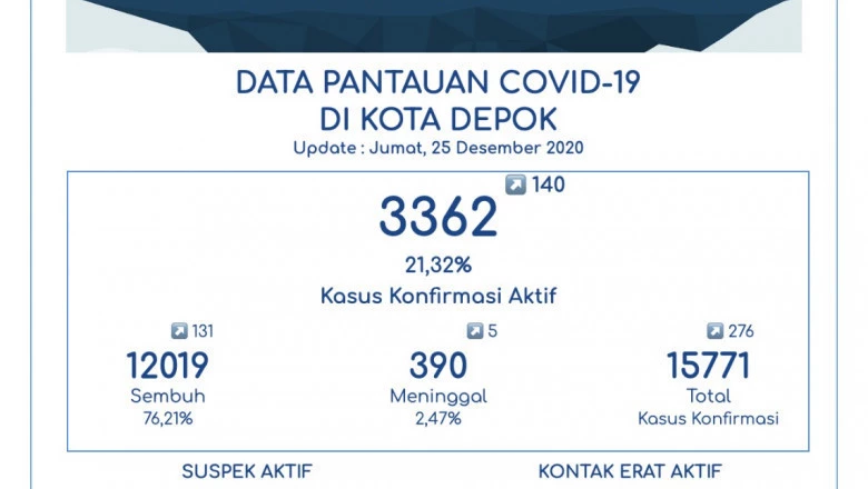Pasien Sembuh Covid-19 Kota Depok Hari Ini Tambah 131 Jadi 12.019