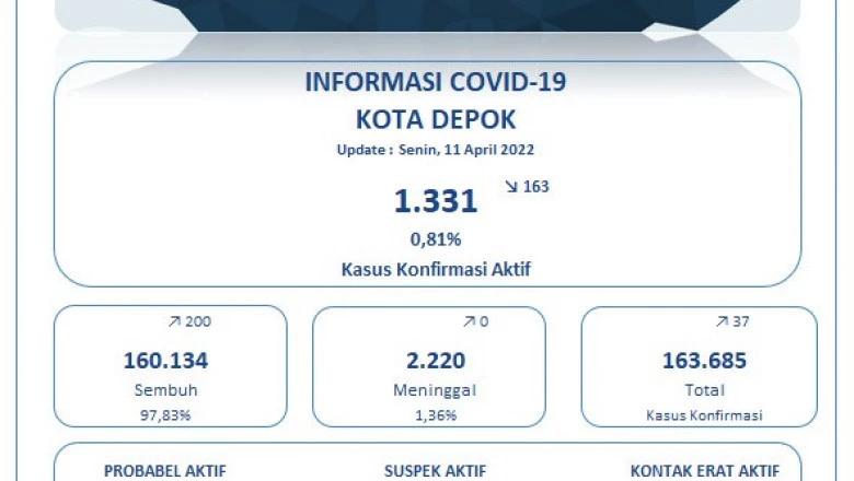Update Covid-19 di Depok Per 11 April: Tambah 200, Total Pasien Sembuh Jadi 160.134 Orang