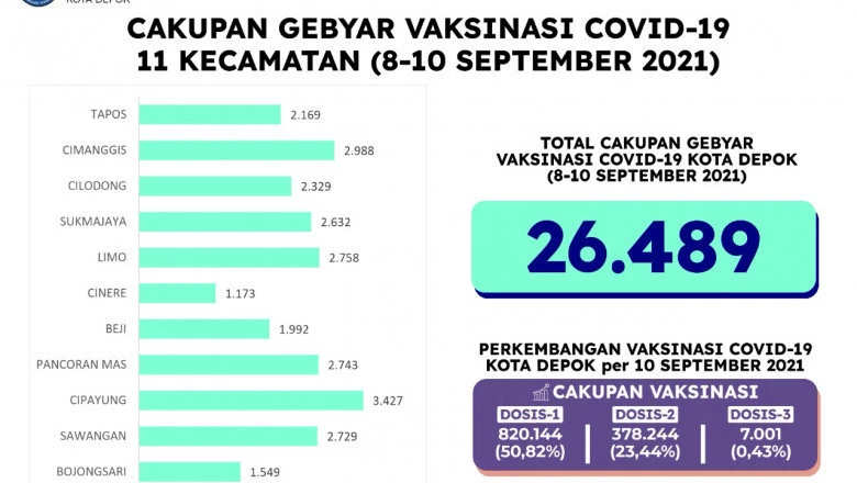 Gebyar Vaksinasi yang Digelar 8-10 September Berhasil Vaksin 26.489 Orang