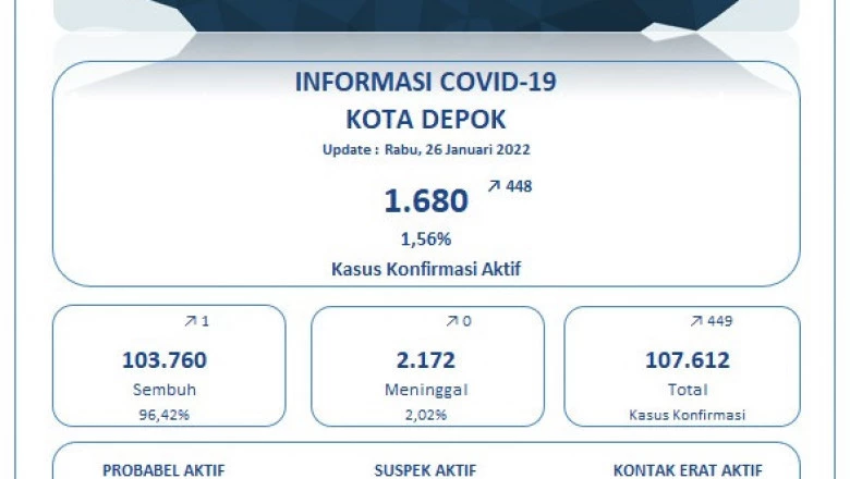 Update Covid-19 di Depok Per 26 Januari: Sembuh 1 Orang,  Positif 449 Orang, Meninggal Nihil