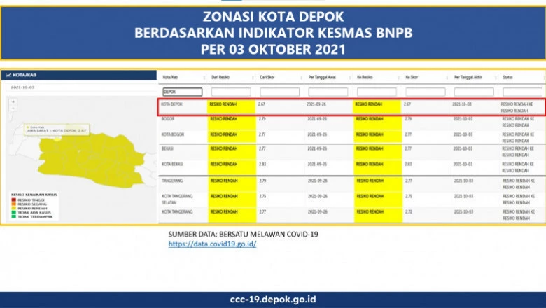 Kota Depok Bertahan di Zona Kuning atau Risiko Rendah Covid-19