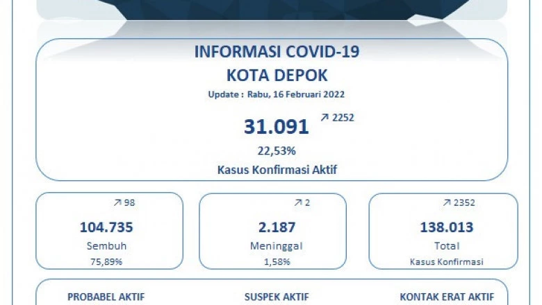 Update  Covid-19 di Depok per 16 Februari: Sembuh 98, Meninggal 2, Positif 2.352 Kasus