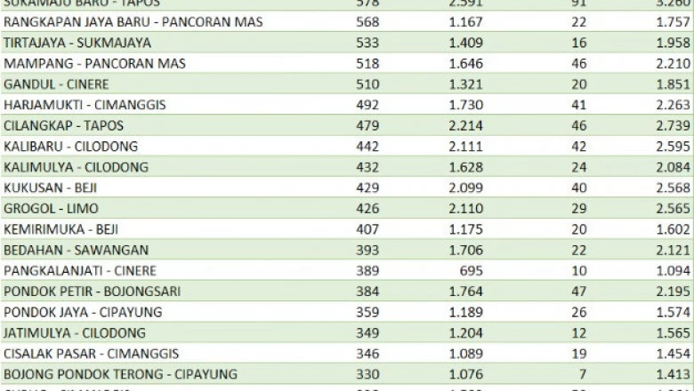 Update Covid-19 di Depok Per 16 Febuari, Kasus Aktif Capai 31 Ribu