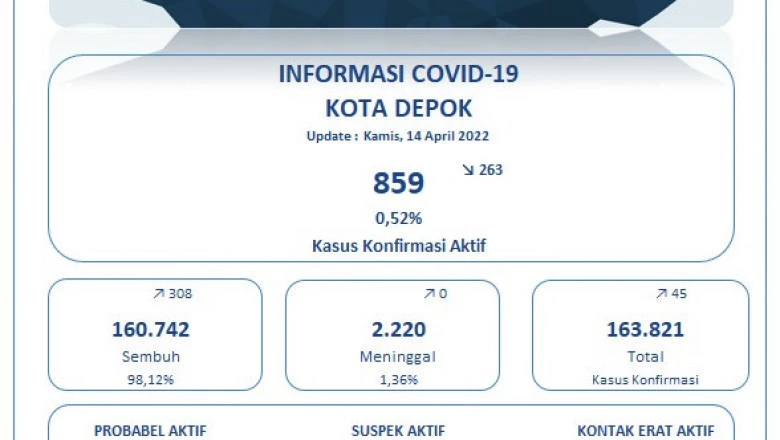 Update Covid-19 di Depok Per 14 April: Pasien Sembuh Bertambah 308 Orang
