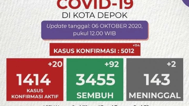 Hari Ini, Jumlah Pasien Sembuh Covid-19 di Depok Sebanyak  92 Orang