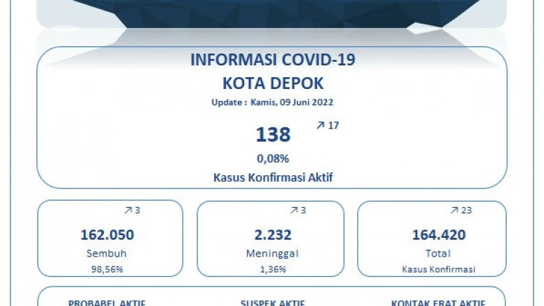 Update Covid-19 di Depok Per 09 Juni: Positif 23 Kasus, Sembuh Tiga Orang
