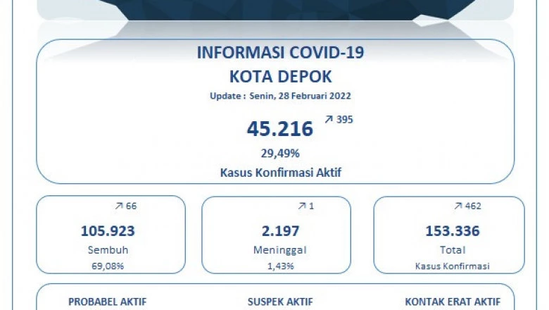 Update Covid-19 di Depok Per 28 Februari: Sembuh 66, Positif 462 Kasus
