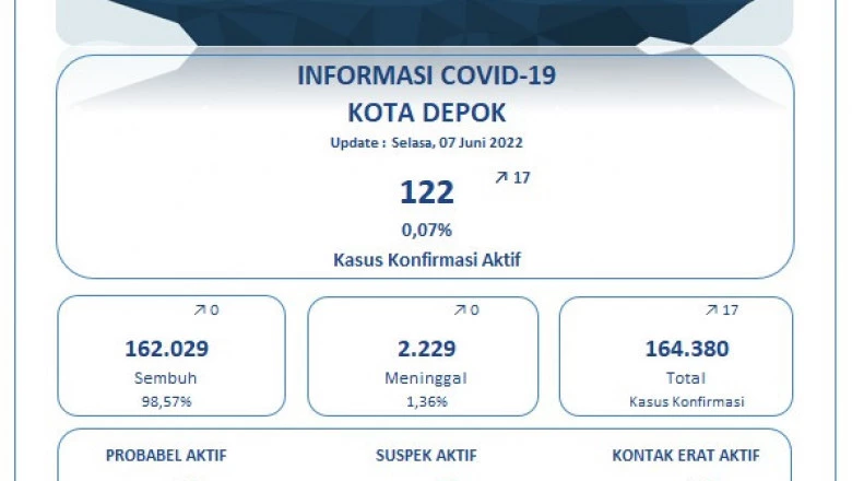 Update Covid-19 di Depok Per 07 Juni: Positif 17 Kasus